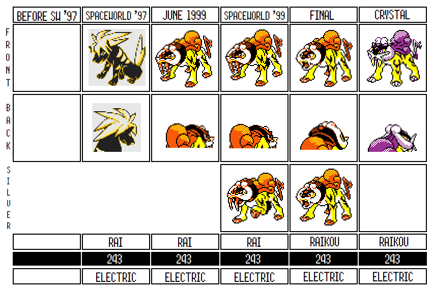 In Pokémon Yellow version, the sprites were made to resemble the finalized  Pokémon designs seen in the anime, and they stayed fairly…